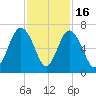 Wassaw Sound tide chart for Sunday, November 16, 2025