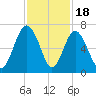 Wassaw Sound tide chart for Tuesday, November 18, 2025