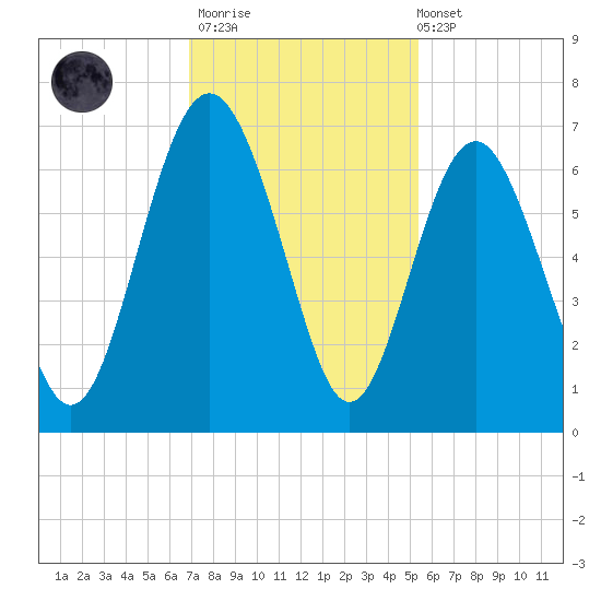 Wassaw Sound tide chart for Thursday, November 20, 2025