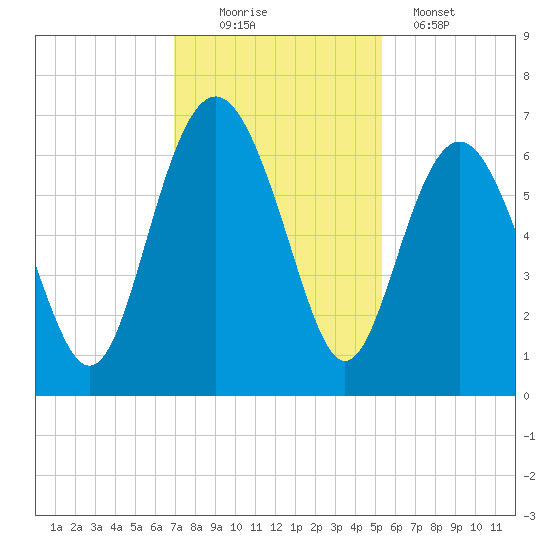 Wassaw Sound tide chart for Saturday, November 22, 2025