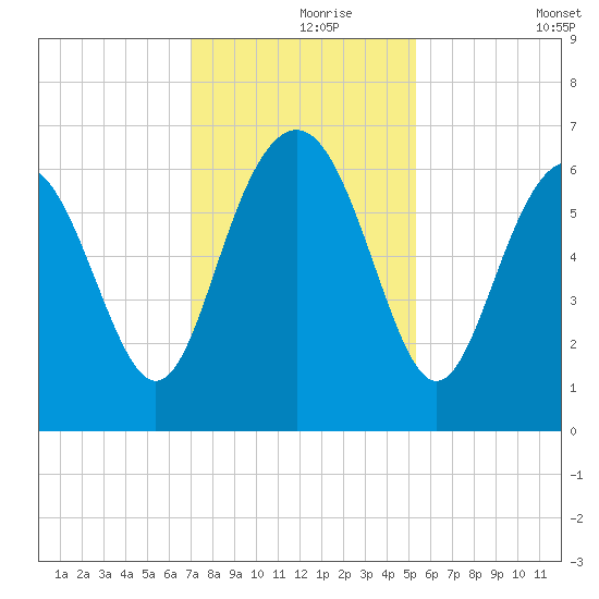 Wassaw Sound tide chart for Wednesday, November 26, 2025