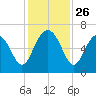 Wassaw Sound tide chart for Wednesday, November 26, 2025