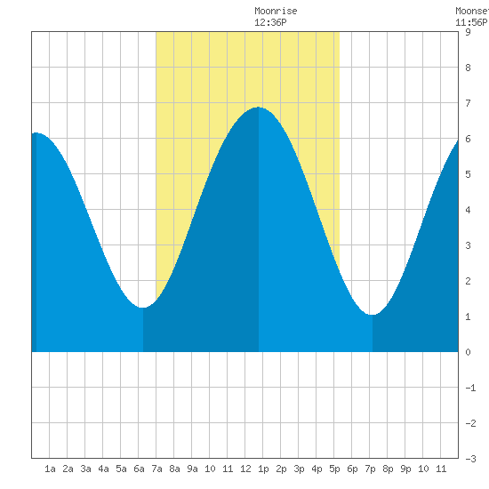Wassaw Sound tide chart for Thursday, November 27, 2025