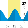 Wassaw Sound tide chart for Thursday, November 27, 2025