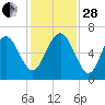 Wassaw Sound tide chart for Friday, November 28, 2025