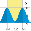 Wassaw Sound tide chart for Sunday, November 2, 2025