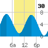 Wassaw Sound tide chart for Sunday, November 30, 2025