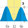 Wassaw Sound tide chart for Monday, November 3, 2025
