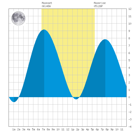 Wassaw Sound tide chart for Wednesday, November 5, 2025