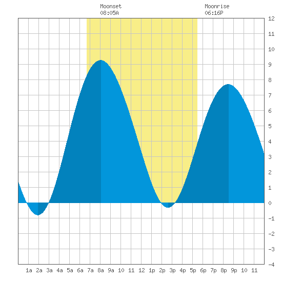 Wassaw Sound tide chart for Thursday, November 6, 2025