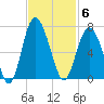Wassaw Sound tide chart for Thursday, November 6, 2025