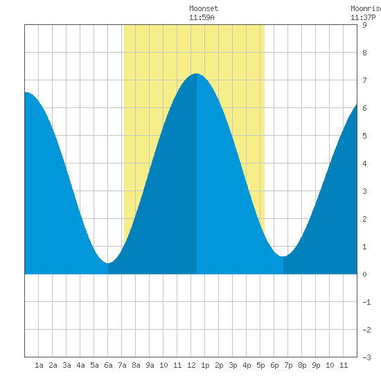 Wassaw Sound tide chart for Wednesday, December 10, 2025
