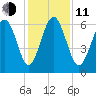 Wassaw Sound tide chart for Thursday, December 11, 2025