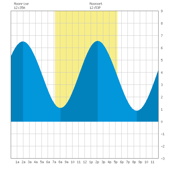 Wassaw Sound tide chart for Friday, December 12, 2025