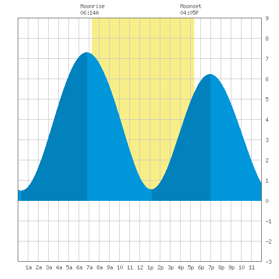 Wassaw Sound tide chart for Thursday, December 18, 2025