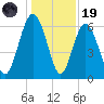 Wassaw Sound tide chart for Friday, December 19, 2025