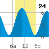 Wassaw Sound tide chart for Wednesday, December 24, 2025