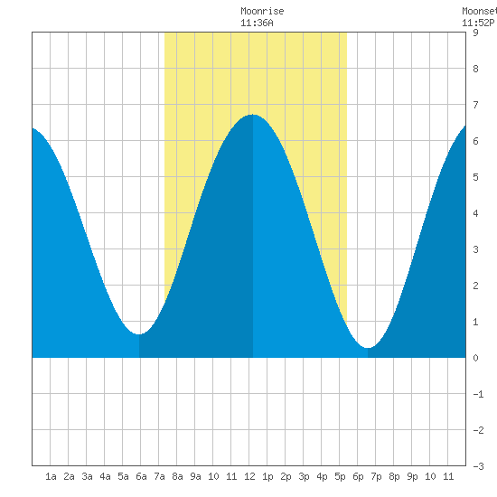 Wassaw Sound tide chart for Friday, December 26, 2025