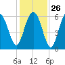 Wassaw Sound tide chart for Friday, December 26, 2025