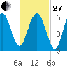 Wassaw Sound tide chart for Saturday, December 27, 2025