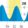 Wassaw Sound tide chart for Sunday, December 28, 2025
