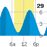 Wassaw Sound tide chart for Monday, December 29, 2025