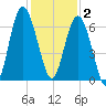 Wassaw Sound tide chart for Tuesday, December 2, 2025