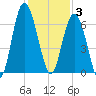 Wassaw Sound tide chart for Wednesday, December 3, 2025
