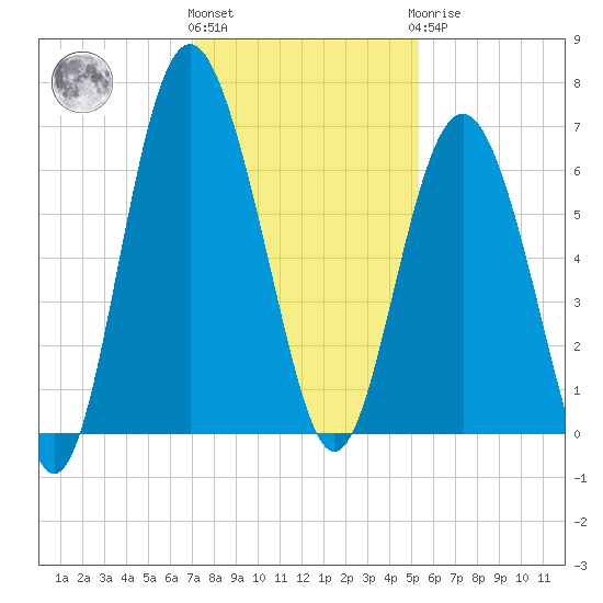 Wassaw Sound tide chart for Thursday, December 4, 2025