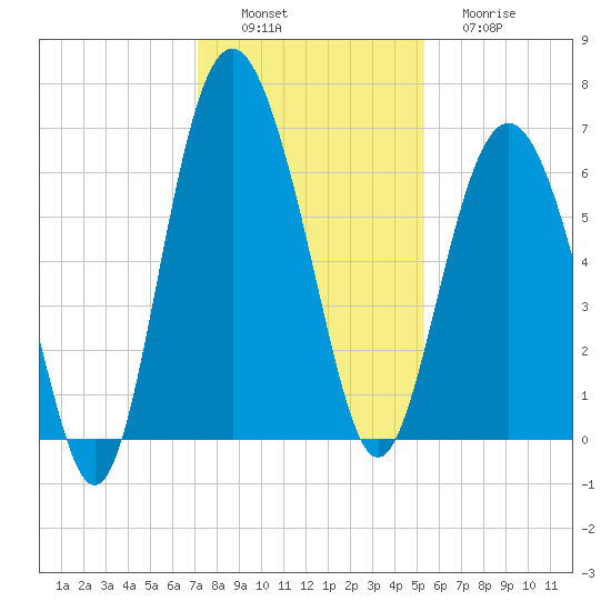 Wassaw Sound tide chart for Saturday, December 6, 2025