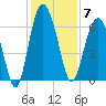 Wassaw Sound tide chart for Sunday, December 7, 2025