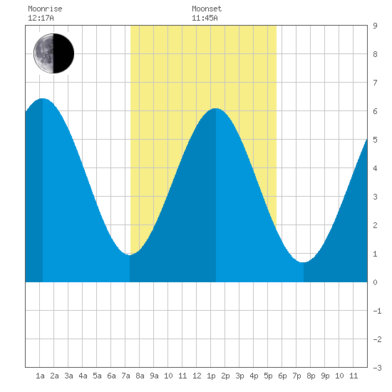 Wassaw Sound tide chart for Saturday, January 10, 2026