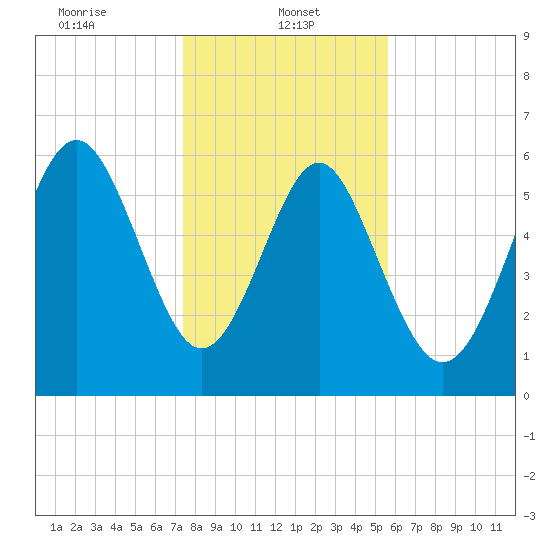 Wassaw Sound tide chart for Sunday, January 11, 2026