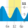 Wassaw Sound tide chart for Sunday, January 11, 2026