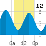 Wassaw Sound tide chart for Monday, January 12, 2026