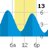 Wassaw Sound tide chart for Tuesday, January 13, 2026