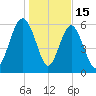 Wassaw Sound tide chart for Thursday, January 15, 2026