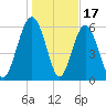 Wassaw Sound tide chart for Saturday, January 17, 2026