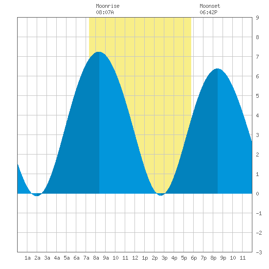 Wassaw Sound tide chart for Monday, January 19, 2026
