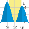 Wassaw Sound tide chart for Thursday, January 1, 2026