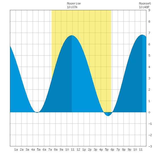 Wassaw Sound tide chart for Friday, January 23, 2026