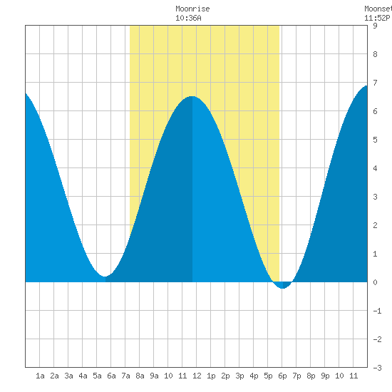 Wassaw Sound tide chart for Saturday, January 24, 2026