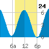 Wassaw Sound tide chart for Saturday, January 24, 2026