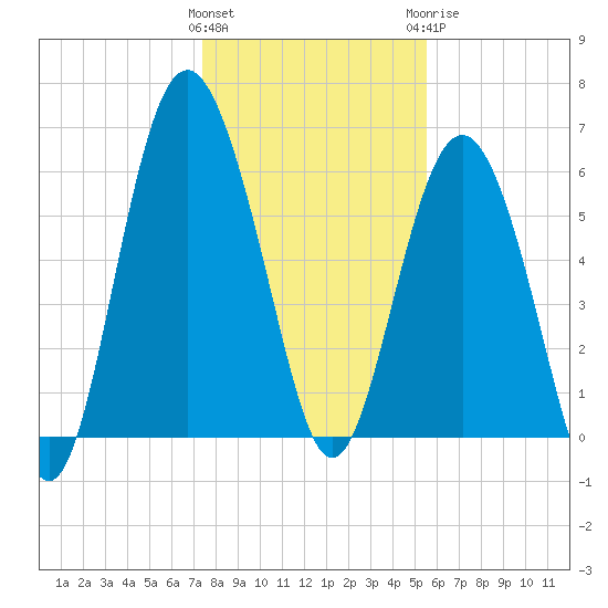 Wassaw Sound tide chart for Friday, January 2, 2026