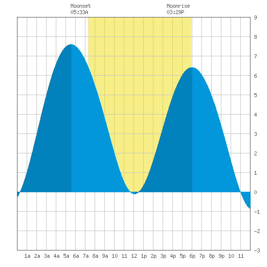 Wassaw Sound tide chart for Friday, January 30, 2026