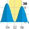 Wassaw Sound tide chart for Friday, January 30, 2026
