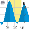 Wassaw Sound tide chart for Saturday, January 3, 2026
