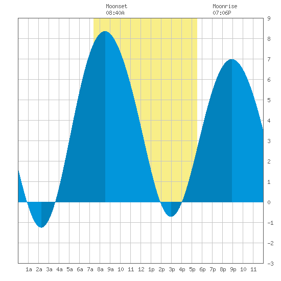 Wassaw Sound tide chart for Sunday, January 4, 2026