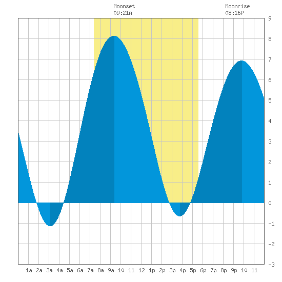 Wassaw Sound tide chart for Monday, January 5, 2026