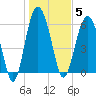 Wassaw Sound tide chart for Monday, January 5, 2026